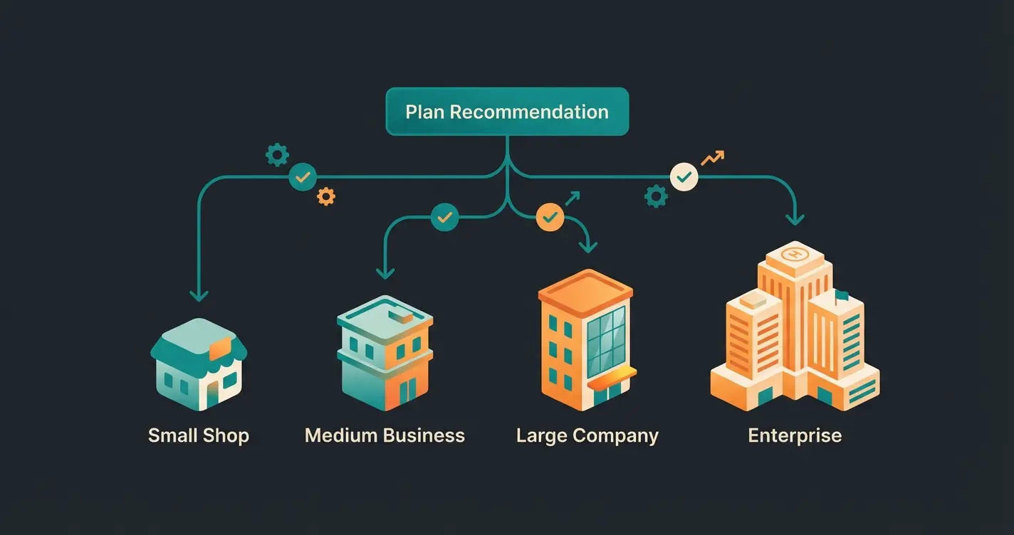 Decision flowchart for choosing the right Shopify plan based on business stage