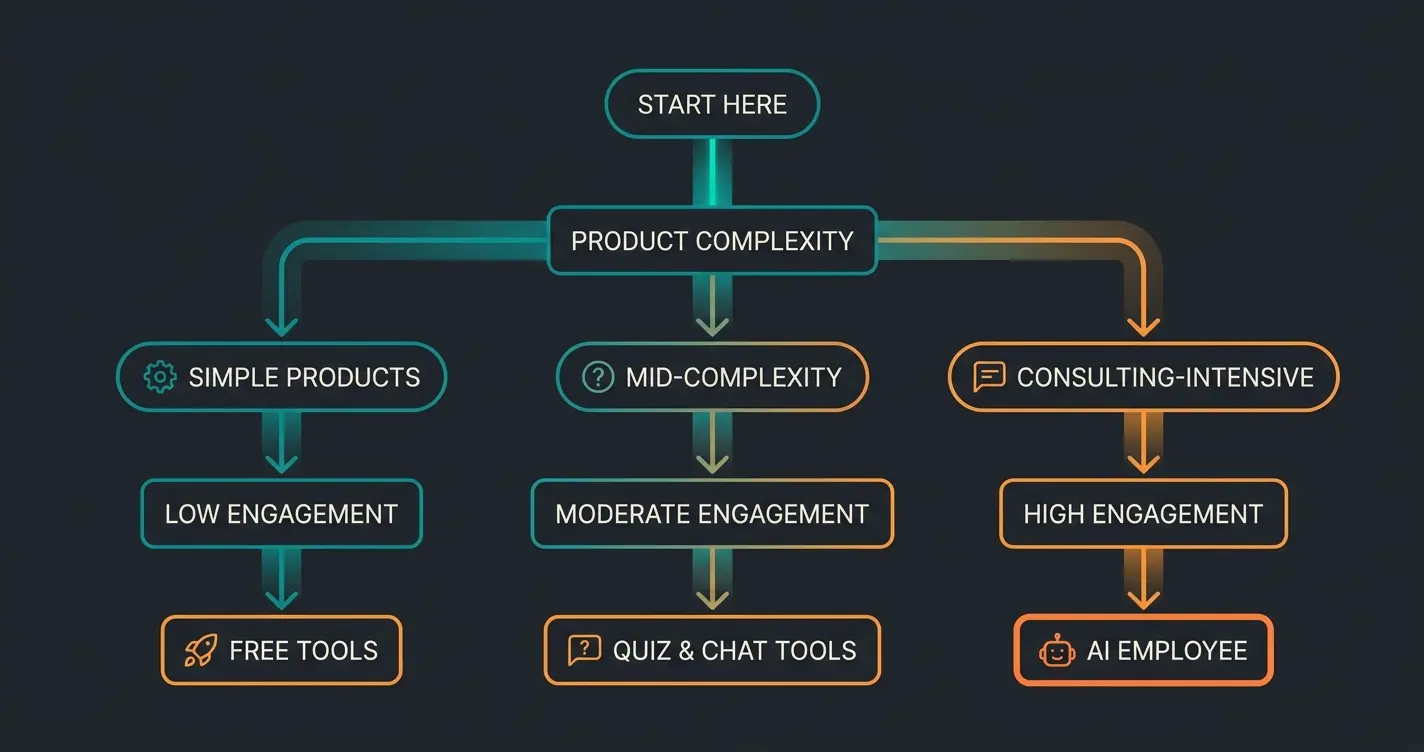 Decision framework for choosing Shopify AI tools based on product complexity