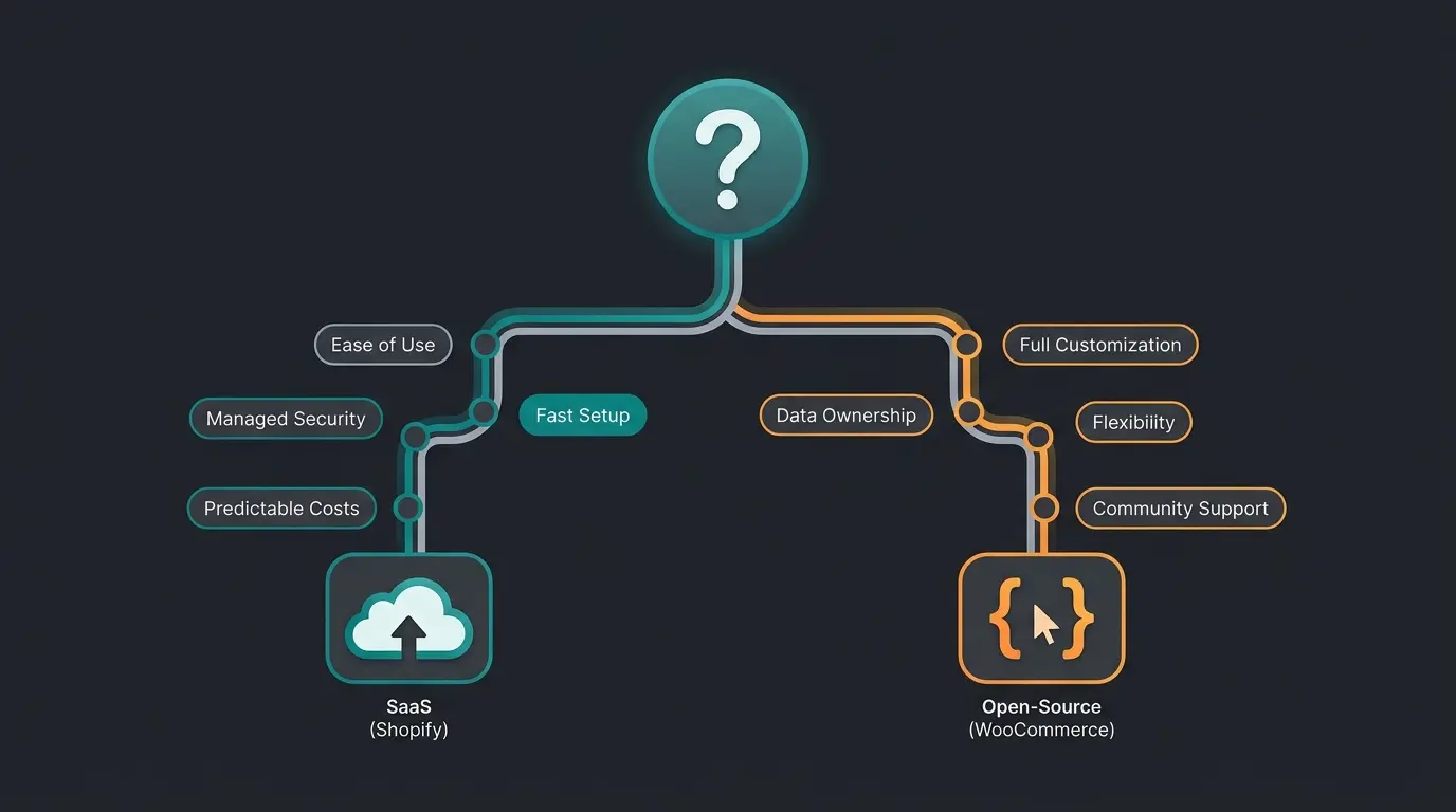 Decision framework for choosing between Shopify and WooCommerce based on business requirements