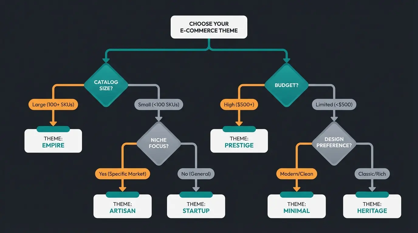 Decision flowchart for choosing the right Shopify theme based on catalog size, budget, and niche