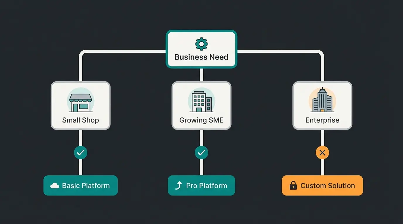 Entscheidungshilfe Shopify Nachteile - Flowchart fuer die richtige Plattformwahl nach Unternehmensgroesse und Anforderungen