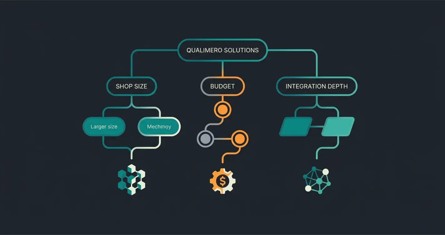 Entscheidungsmatrix fuer die Wahl des richtigen Shopware POS Systems nach Shopgroesse, Budget und Integrationstiefe