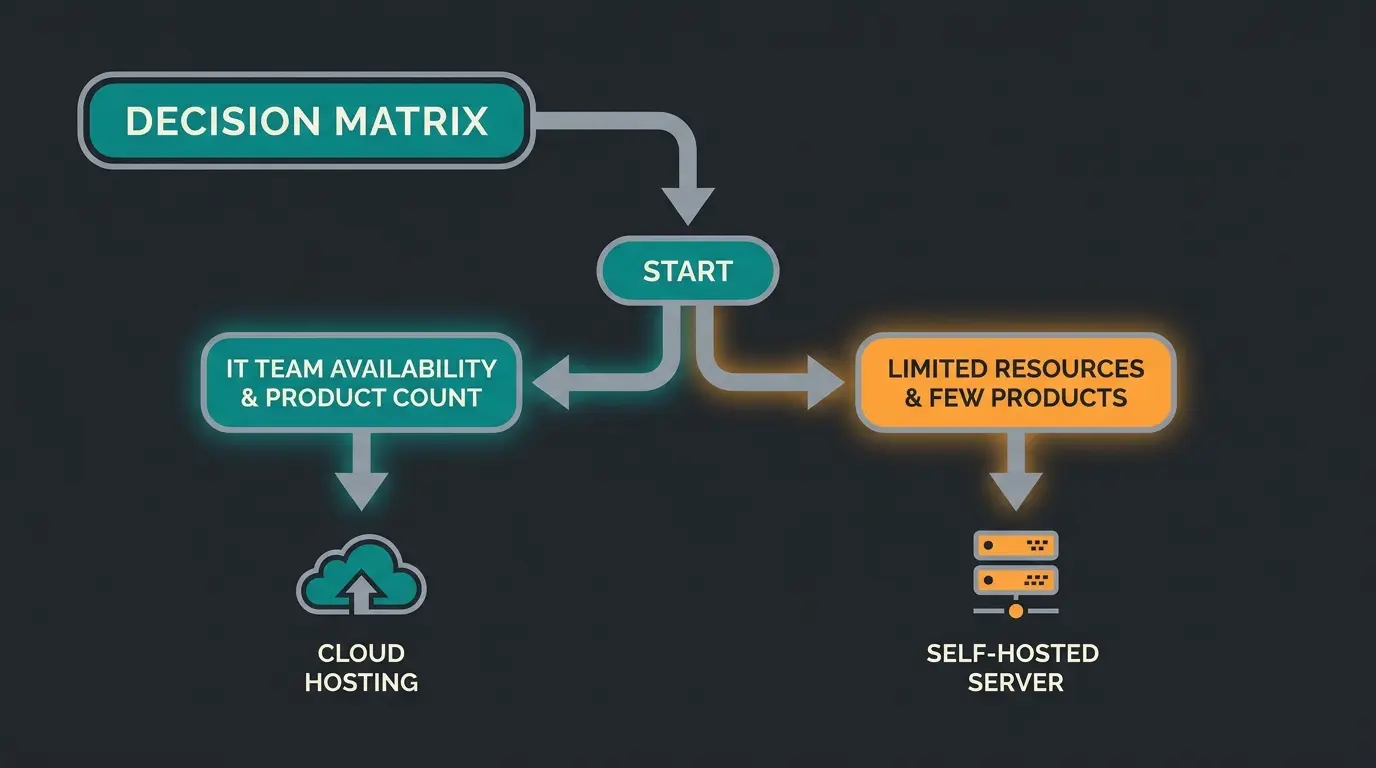Entscheidungsmatrix Shopware Cloud Hosting vs Self-Hosted basierend auf IT-Team und Produktanzahl