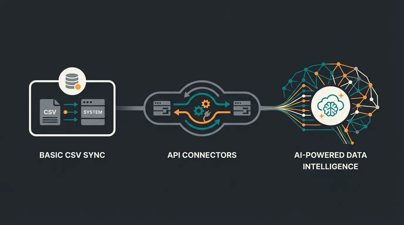 Evolution of Shopware ERP integration from basic CSV sync to API connectors to AI-powered data intelligence