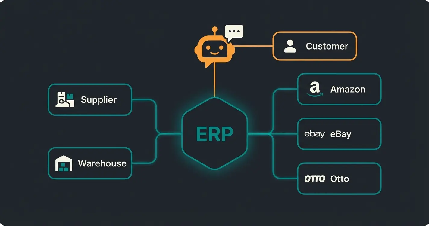 PlentyONE ecosystem diagram showing ERP hub connected to marketplaces and AI layer