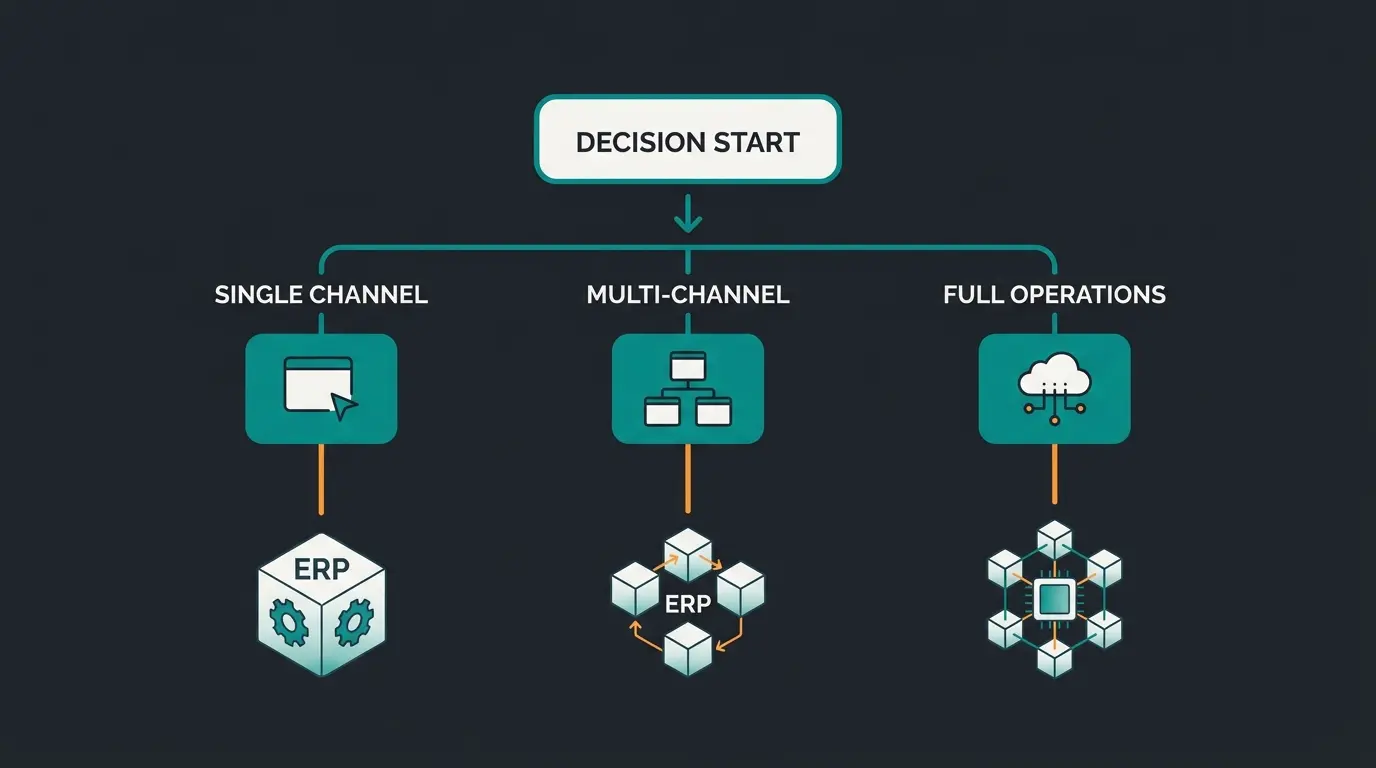 Decision flowchart helping Shopware store owners choose between Pickware, JTL-Wawi, and Xentral ERP systems