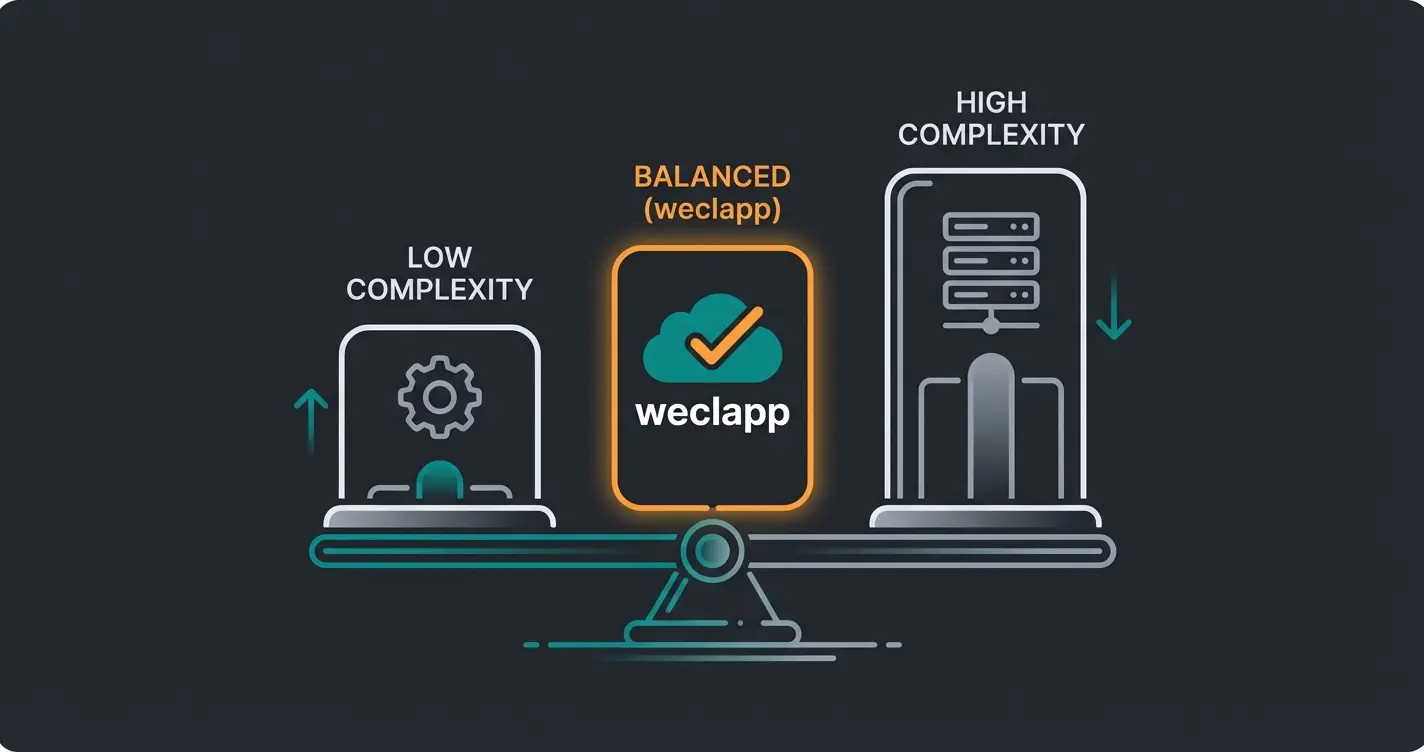 Comparison visualization of ERP systems showing weclapp positioned as the balanced choice