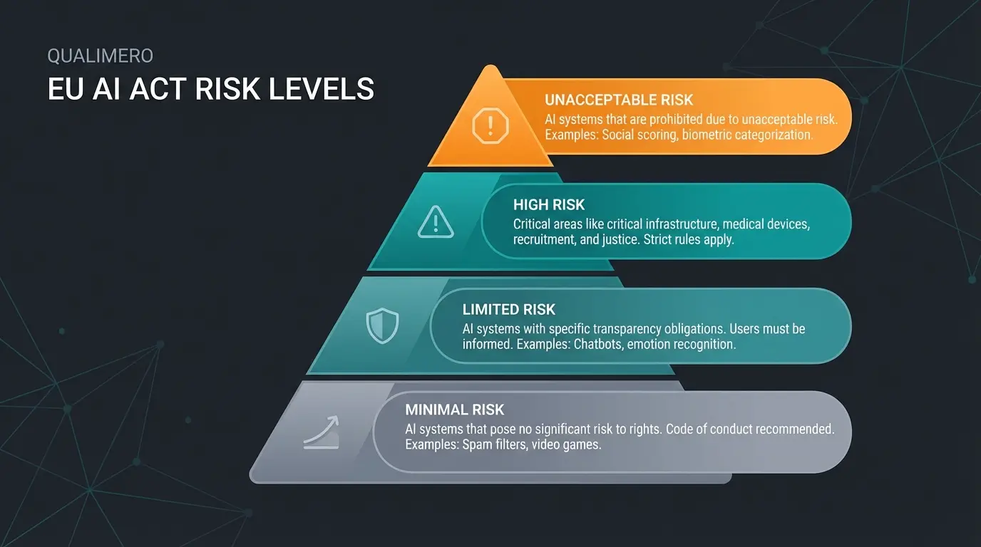 Infographic showing the 4 risk levels of the EU AI Act: Unacceptable, High, Limited, and Minimal Risk