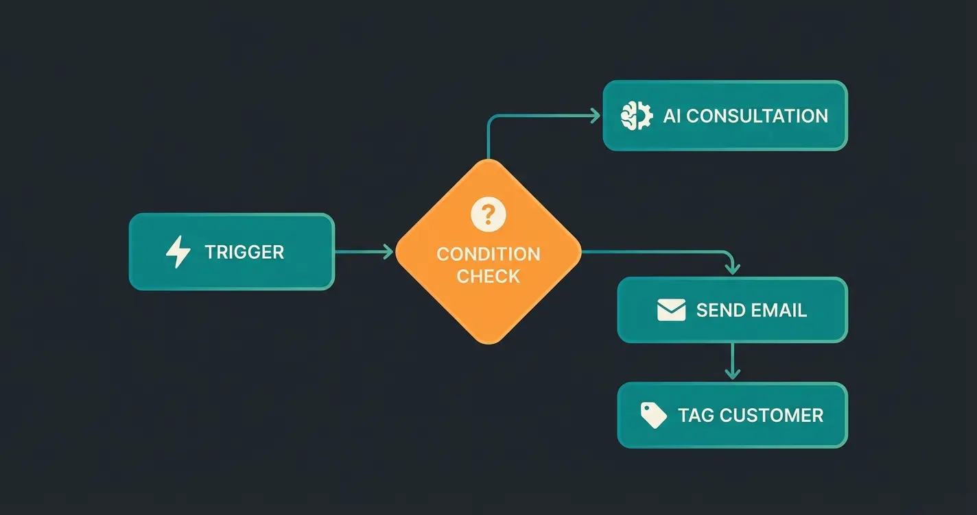 Flow Builder interface showing AI consultation trigger and automated follow-up actions