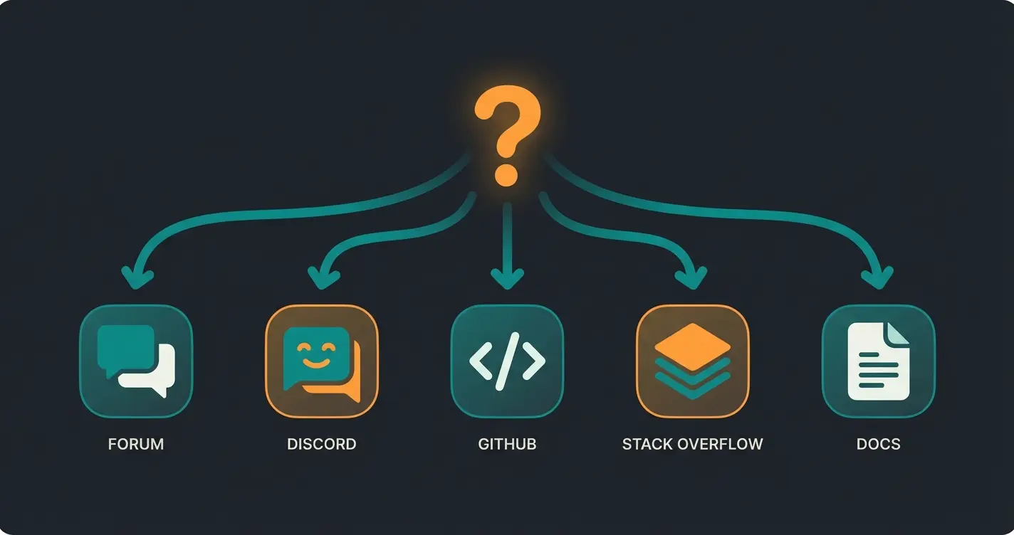 Comparison of Shopware support channels including Forum, Discord, GitHub, Stack Overflow, and documentation