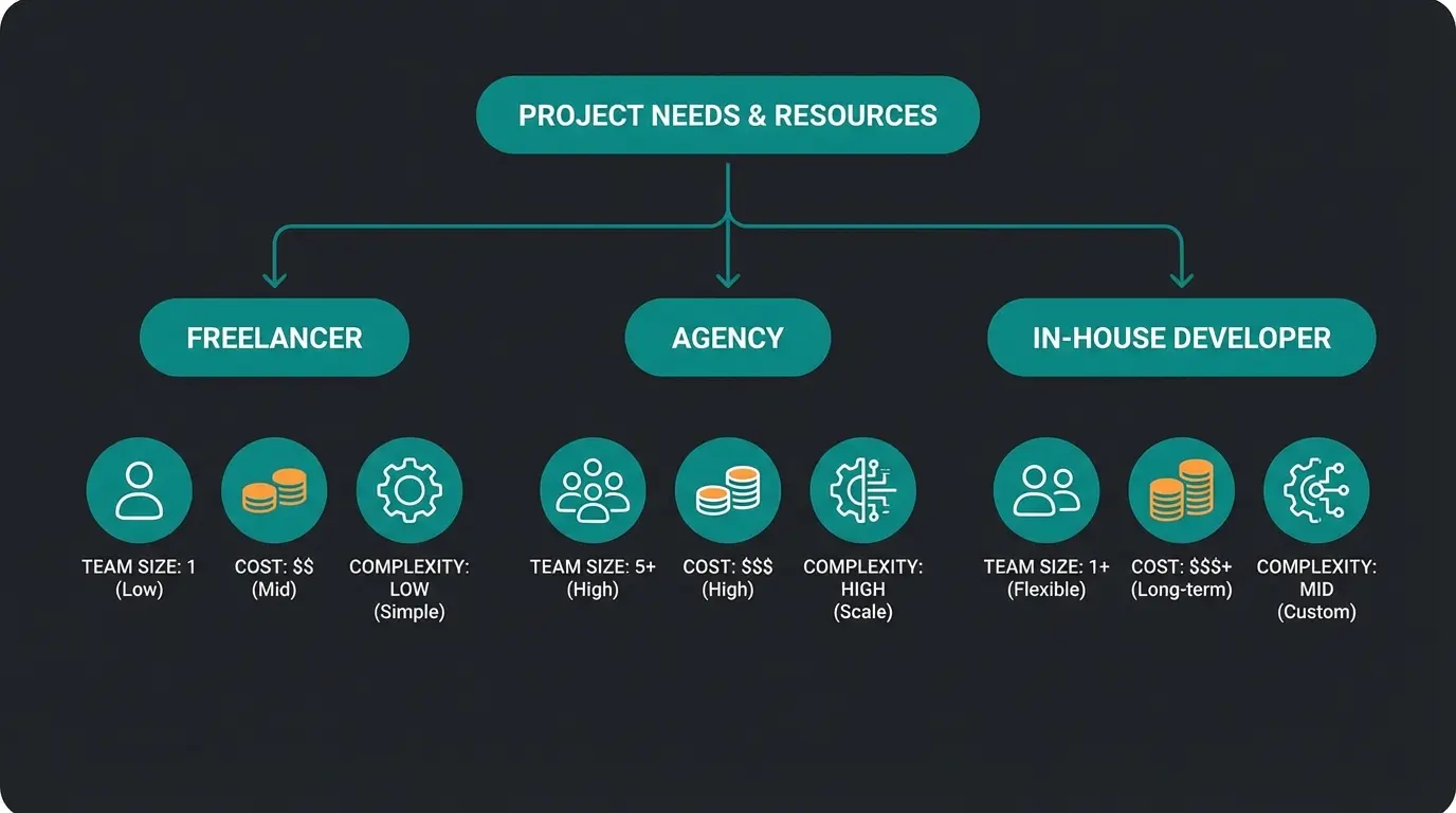 Entscheidungshilfe Shopify Entwickler: Freelancer, Agentur oder interner Entwickler