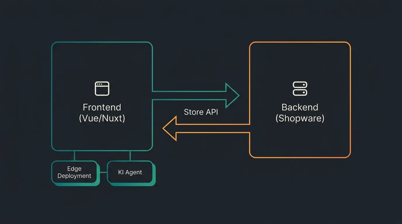 Shopware Frontends Architektur: Frontend und Backend getrennt durch Store API mit Edge-Deployment und KI-Integration