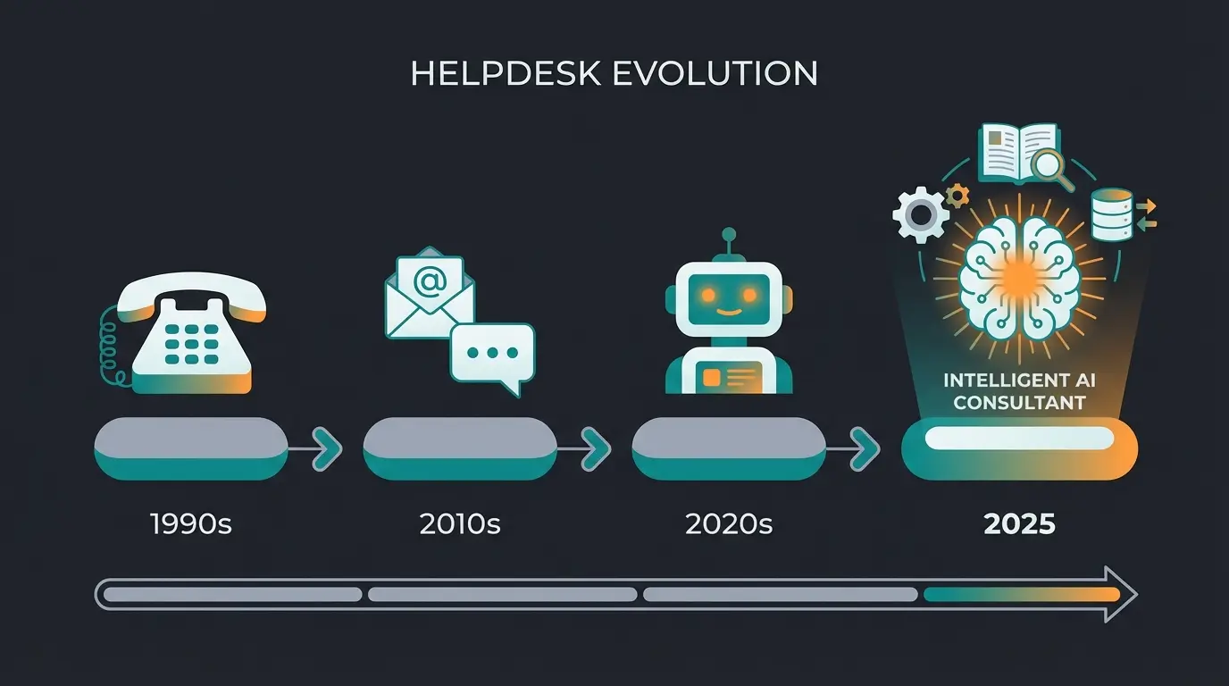 Evolution der Helpdesk-Technologie von Call Center bis AI Product Consultant