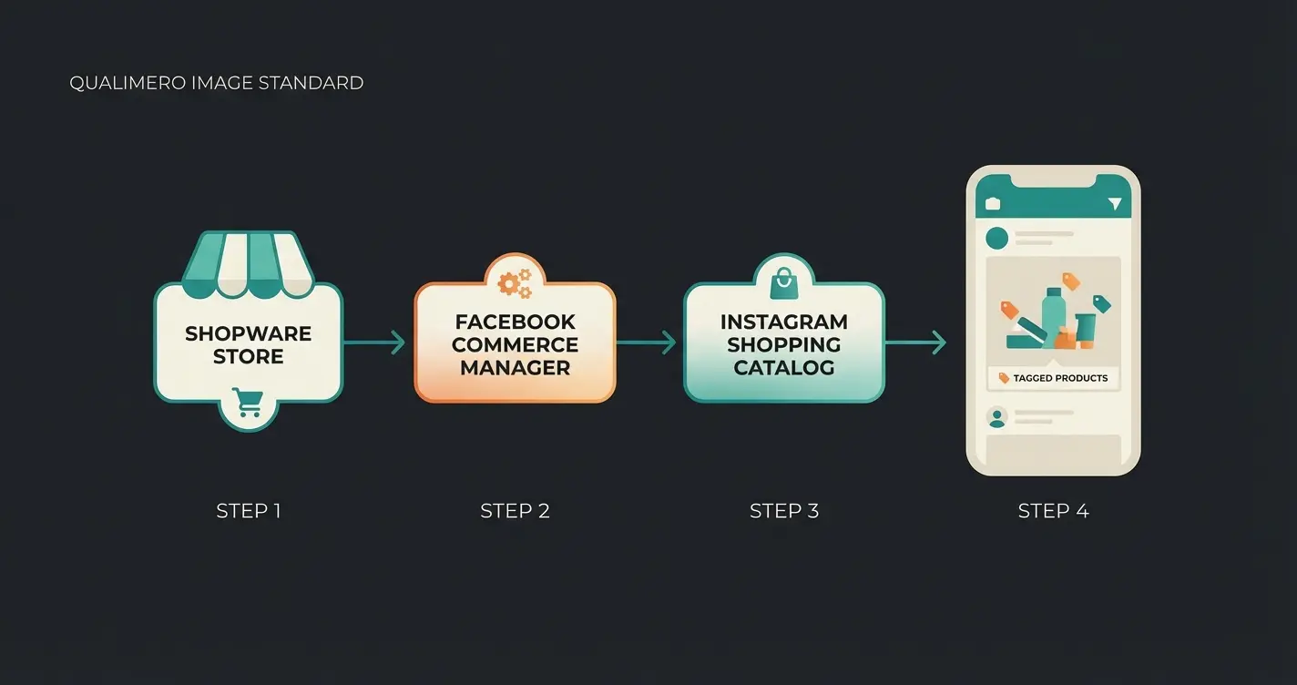Schritt-für-Schritt-Diagramm: Shopware mit Instagram Shopping verbinden über Facebook Commerce Manager