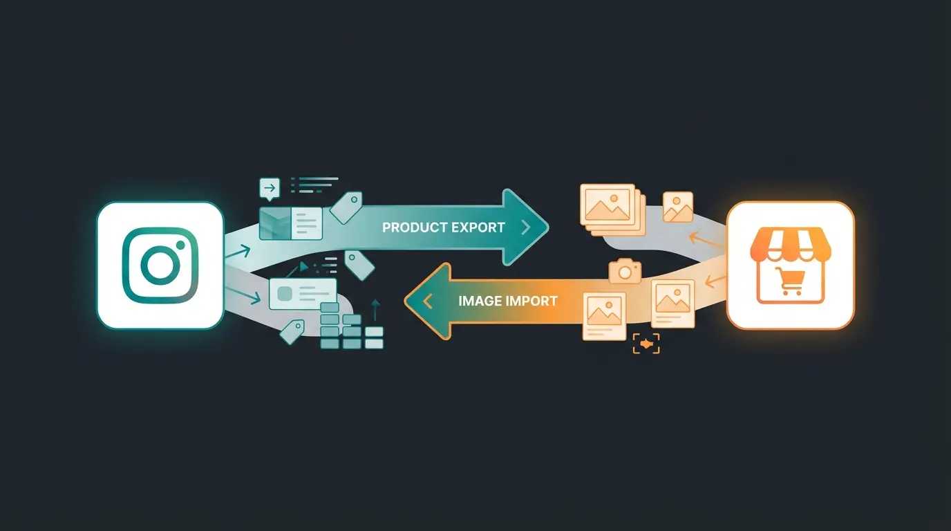 Diagram showing outbound and inbound Instagram shopping flows for Shopware