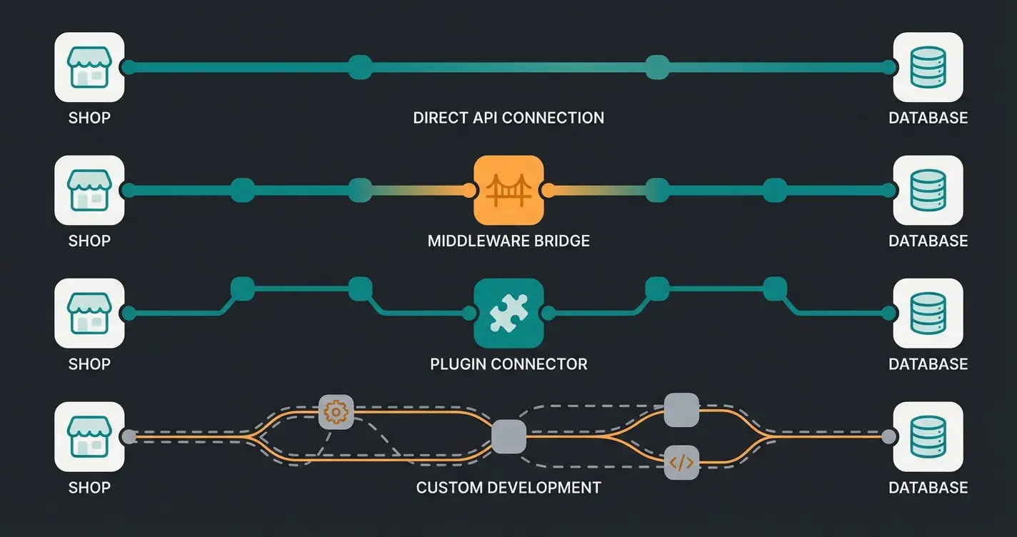 Vier Methoden der Shopware ERP-Anbindung im Vergleich: API, Middleware, Plugin und Individualentwicklung