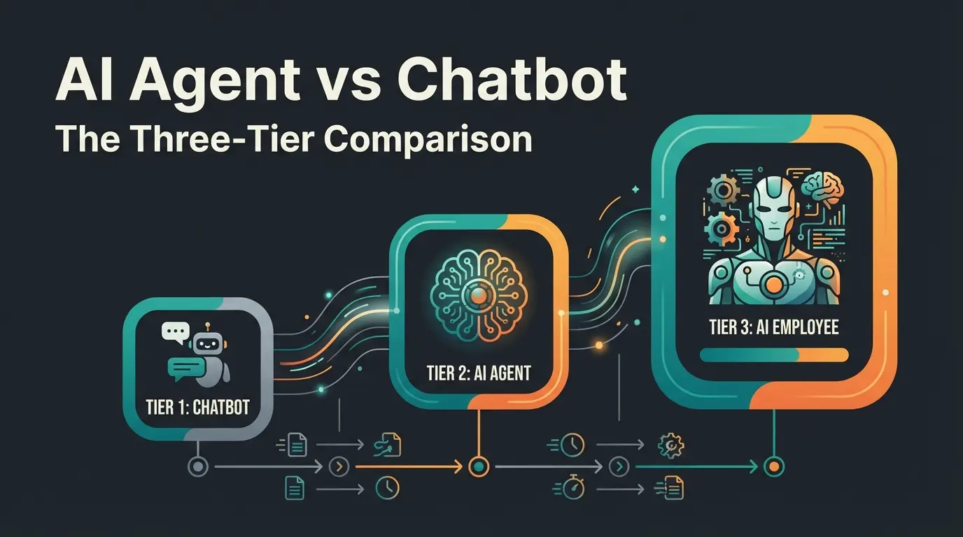 Comparison of chatbot, AI agent, and AI employee capabilities for e-commerce businesses