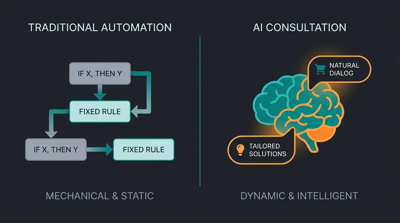 Vergleich zwischen statischer Automatisierung und KI-gestützter Beratung im E-Commerce