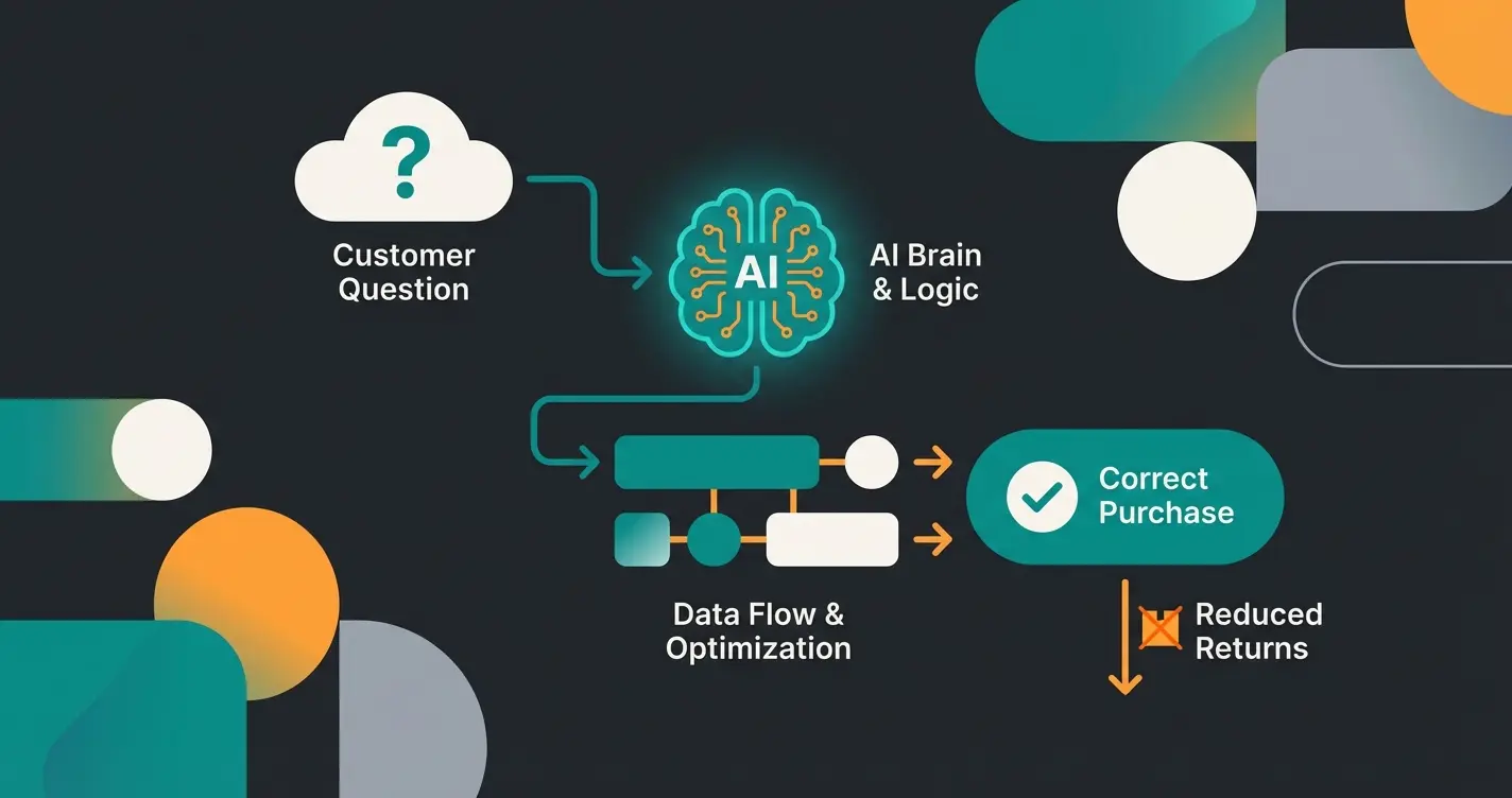 AI product consultation workflow reducing returns in e-commerce