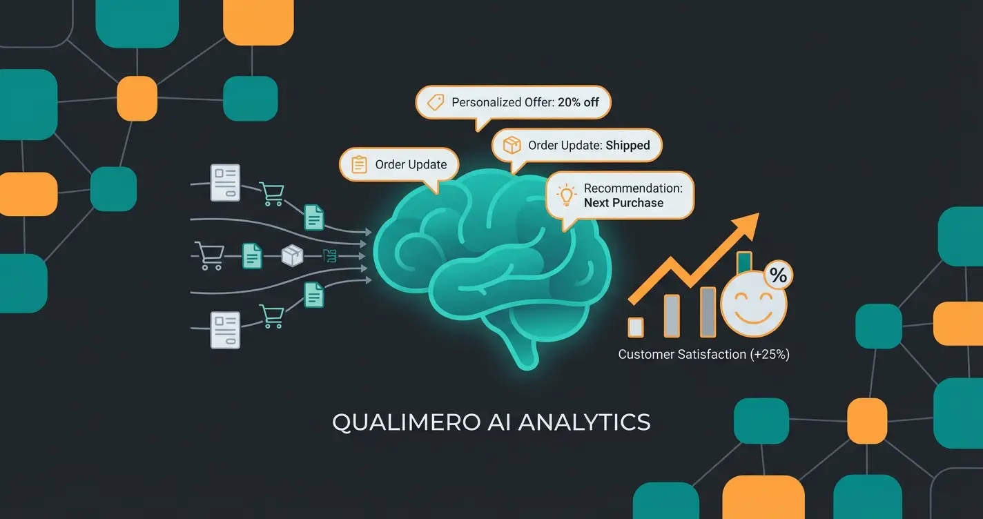 AI-powered customer communication system analyzing order status and generating proactive notifications