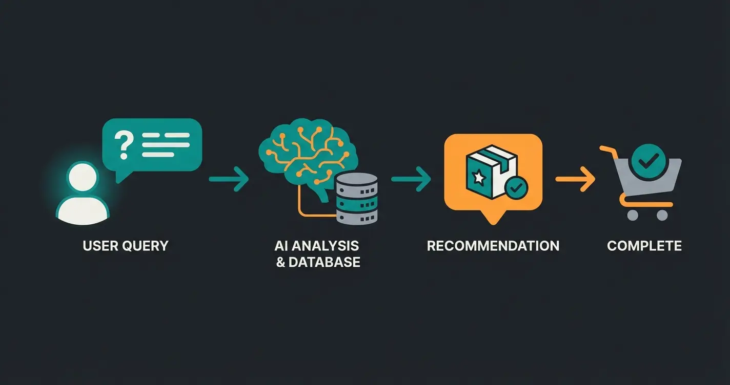 Ablauf einer KI-gestützten Produktberatung im WooCommerce Online-Shop