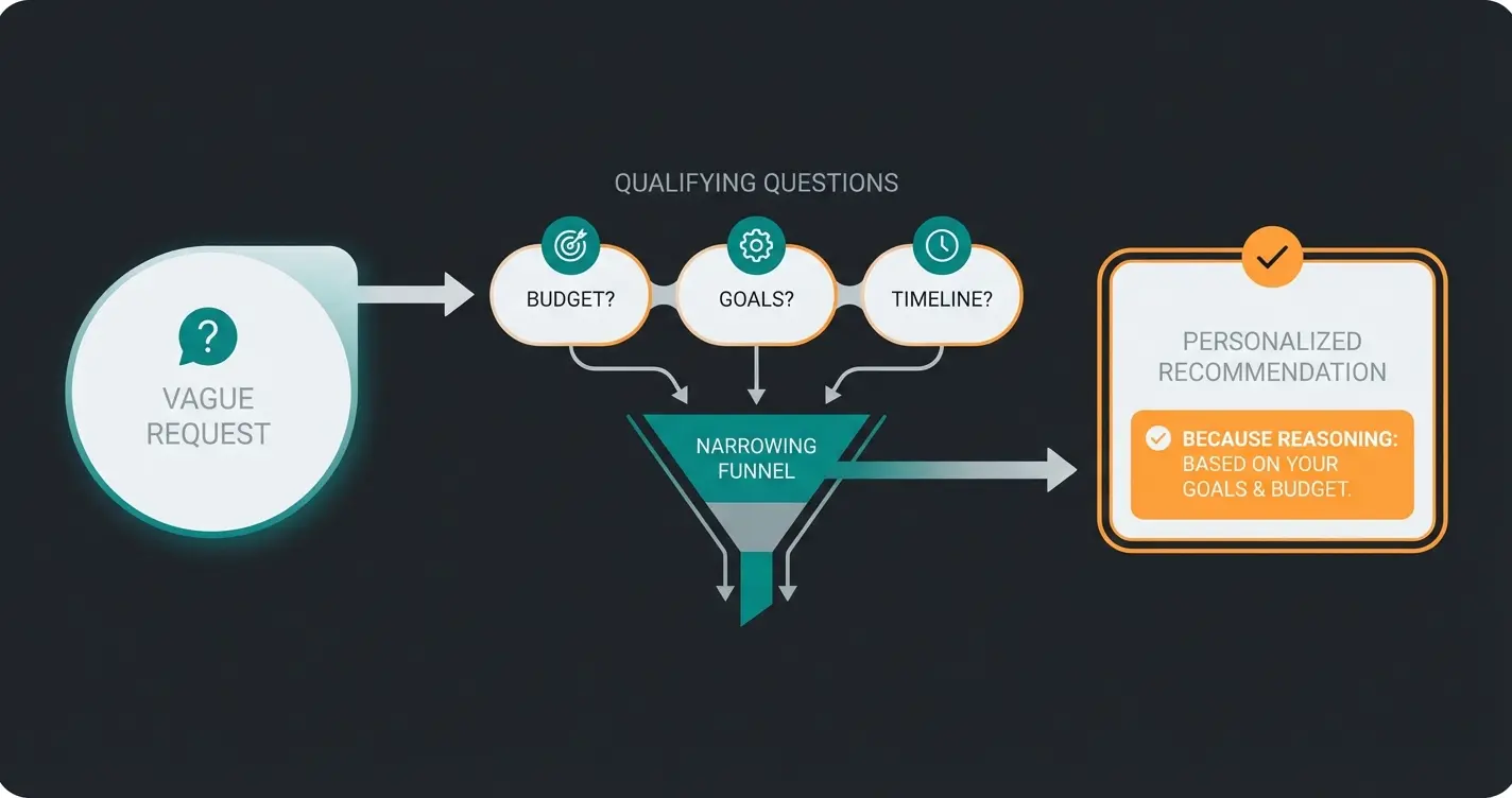 Dialog-Flussdiagramm einer erfolgreichen KI-Produktberatung