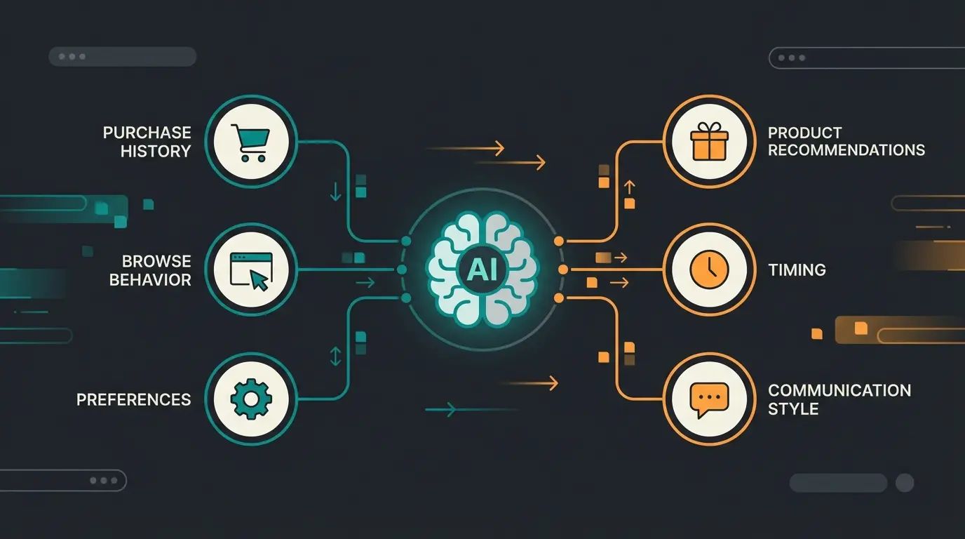 Visualization of AI personalization engine connecting customer data to tailored product recommendations
