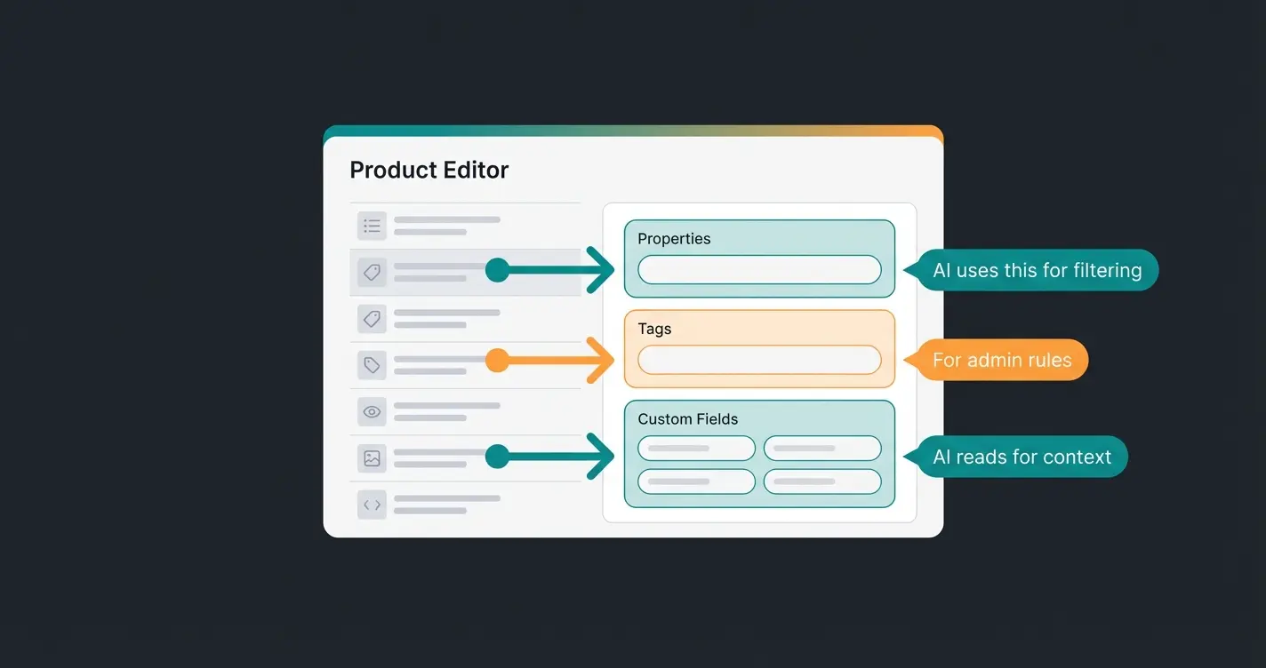 Anatomy of a perfect product page in Shopware admin with AI annotations