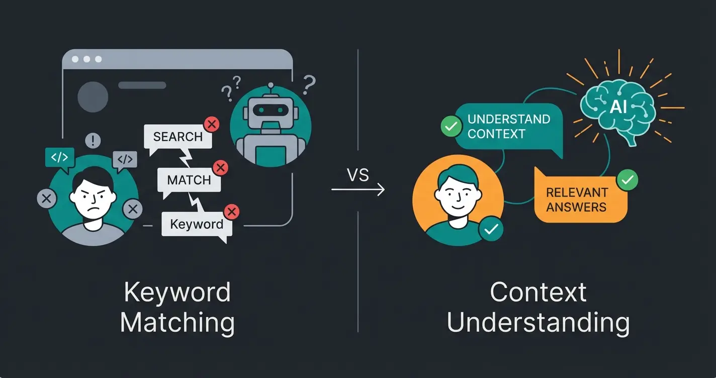 Vergleich zwischen regelbasiertem Bot mit falschem Keyword-Matching und KI-Bot mit Kontextverständnis