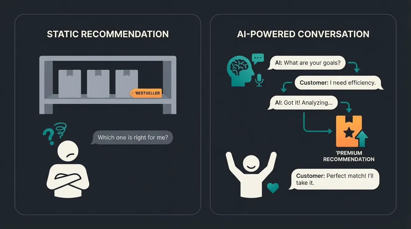 Comparison of traditional e-commerce product display versus AI-powered consultation flow
