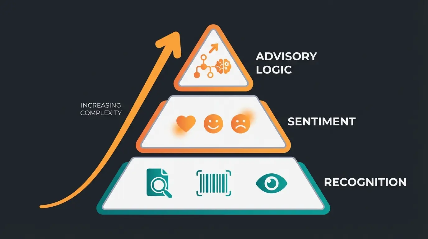 Visualization of AI understanding hierarchy from recognition to advisory logic