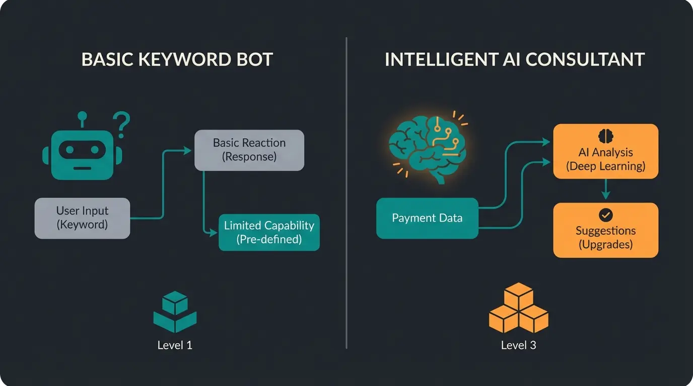 Vergleich Standard-Bot vs KI-Consultant Workflow