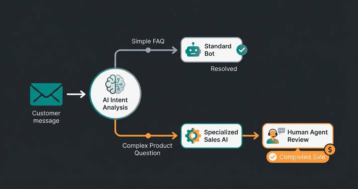 Workflow-Diagramm für optimales Intercom Chat-Routing