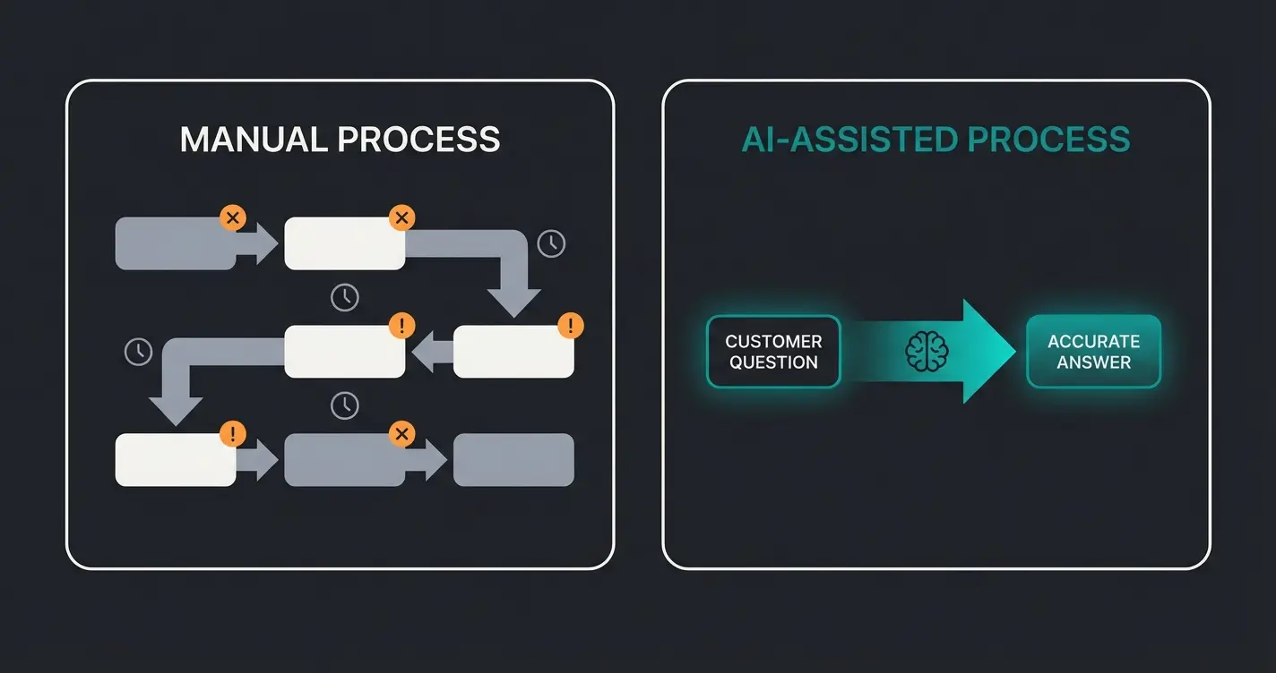Workflow-Vergleich: Standard-Prozess ohne KI versus intelligenter Prozess mit KI-Beratung
