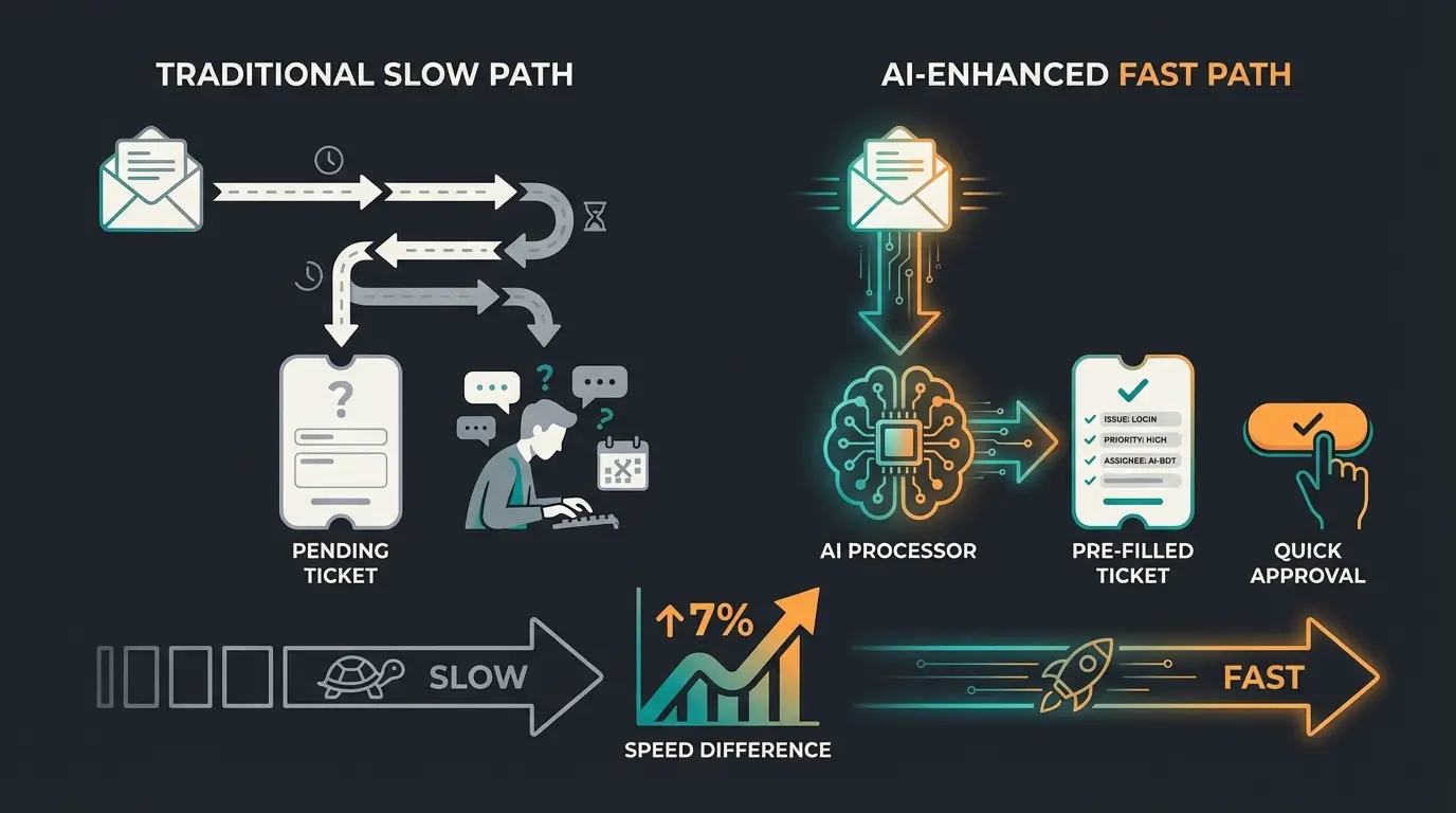 Before and after workflow comparison showing traditional email handling versus AI-assisted response drafting