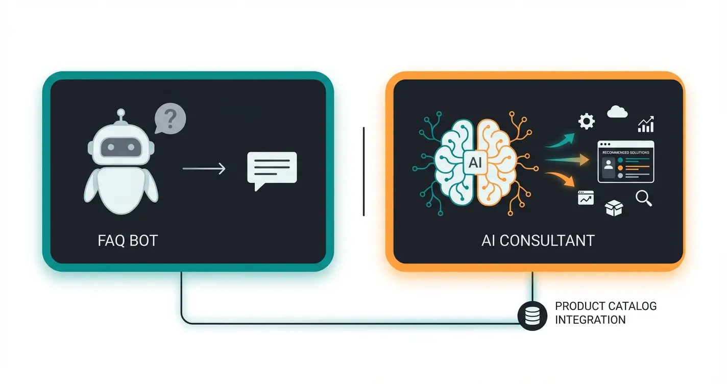 Visual comparison of simple FAQ bot versus intelligent AI product consultant capabilities