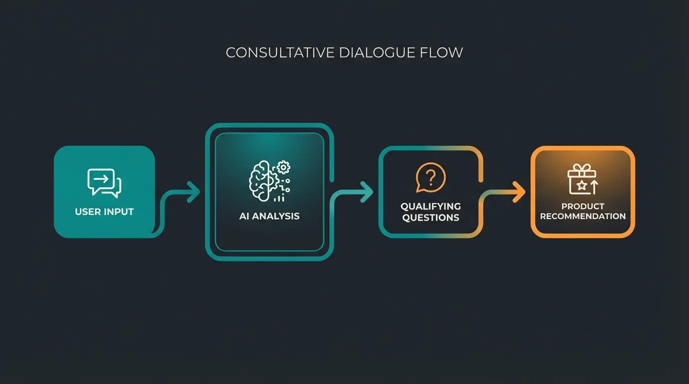 Visualisierung des Consultative Dialogue Flow
