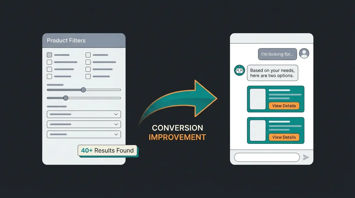 Comparison of traditional product filtering versus AI-guided product consultation showing conversion improvement