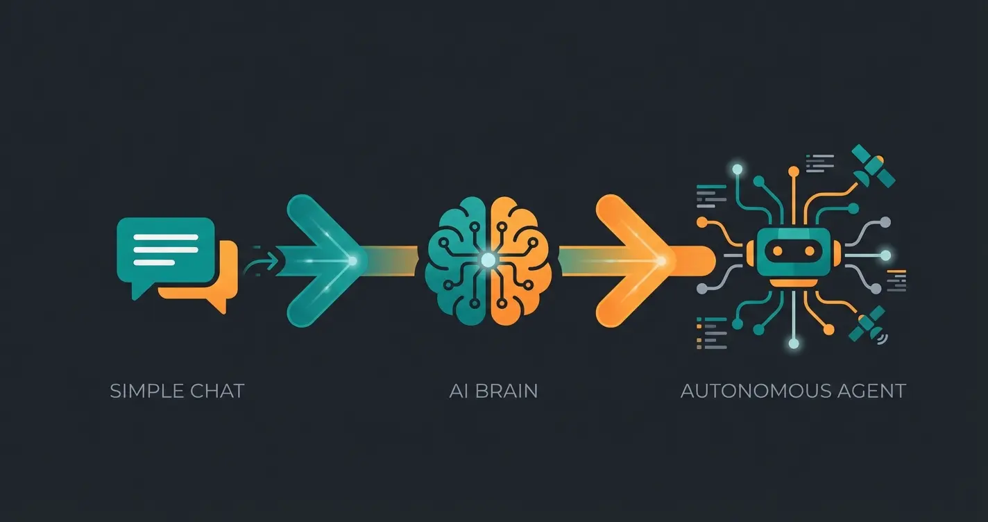 Evolution der Chatbots: vom einfachen Bot über KI-Chatbot zum autonomen KI-Mitarbeiter
