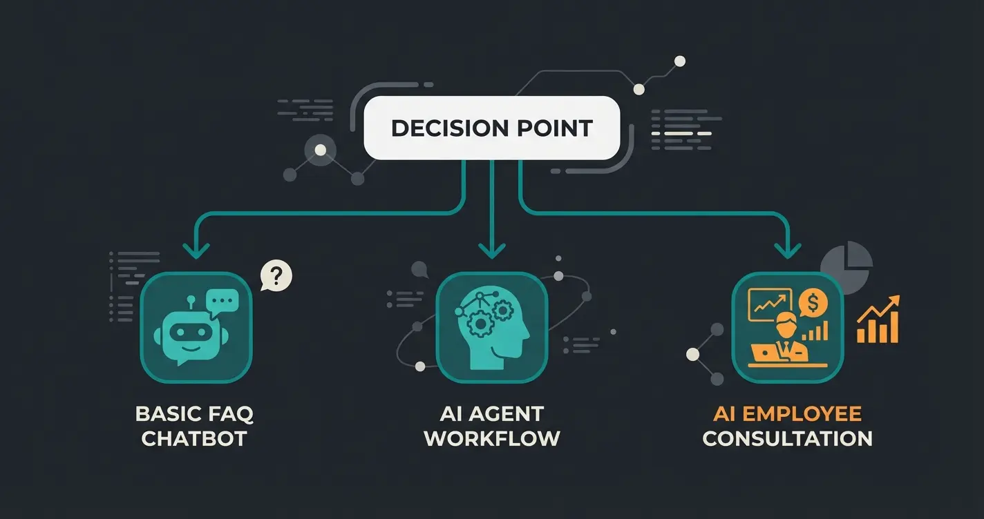 Decision flowchart showing when to choose a chatbot, AI agent, or AI employee based on business needs