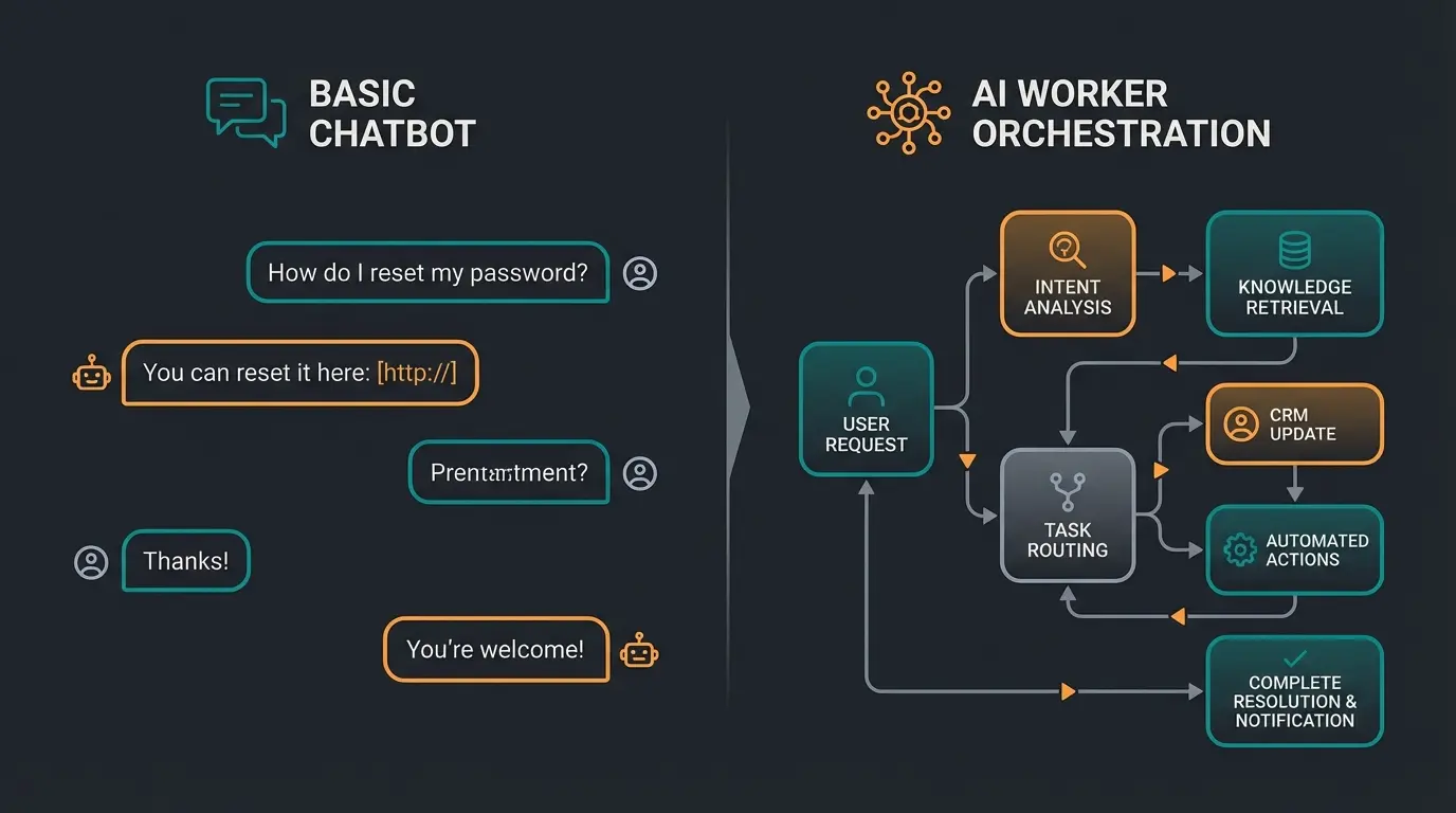 Visual comparison of chatbot conversation interface versus AI Worker task execution dashboard