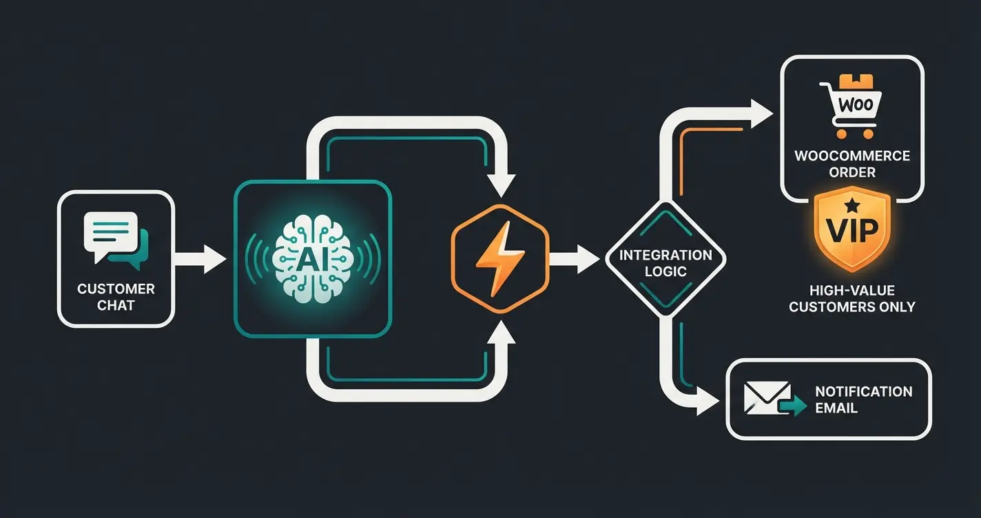 AI product consultant workflow diagram showing customer journey automation