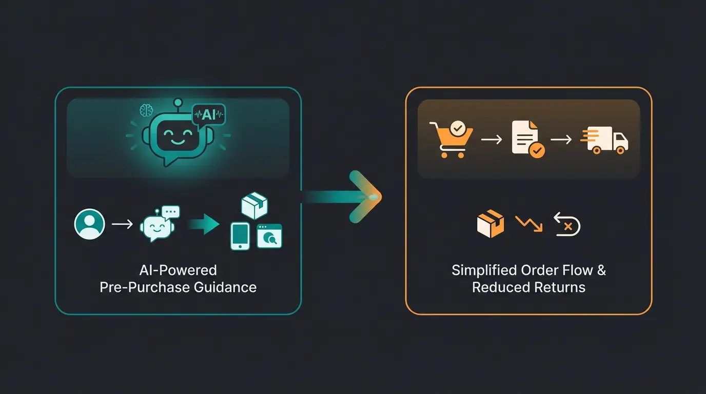 AI product consultation reducing returns before Billbee processing