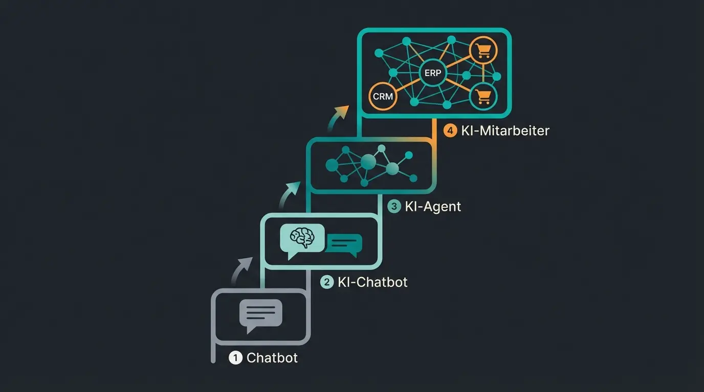 Evolutionsleiter von Chatbot zu KI-Chatbot zu KI-Agent zu KI-Mitarbeiter: vier Stufen steigender Autonomie und Handlungsfähigkeit