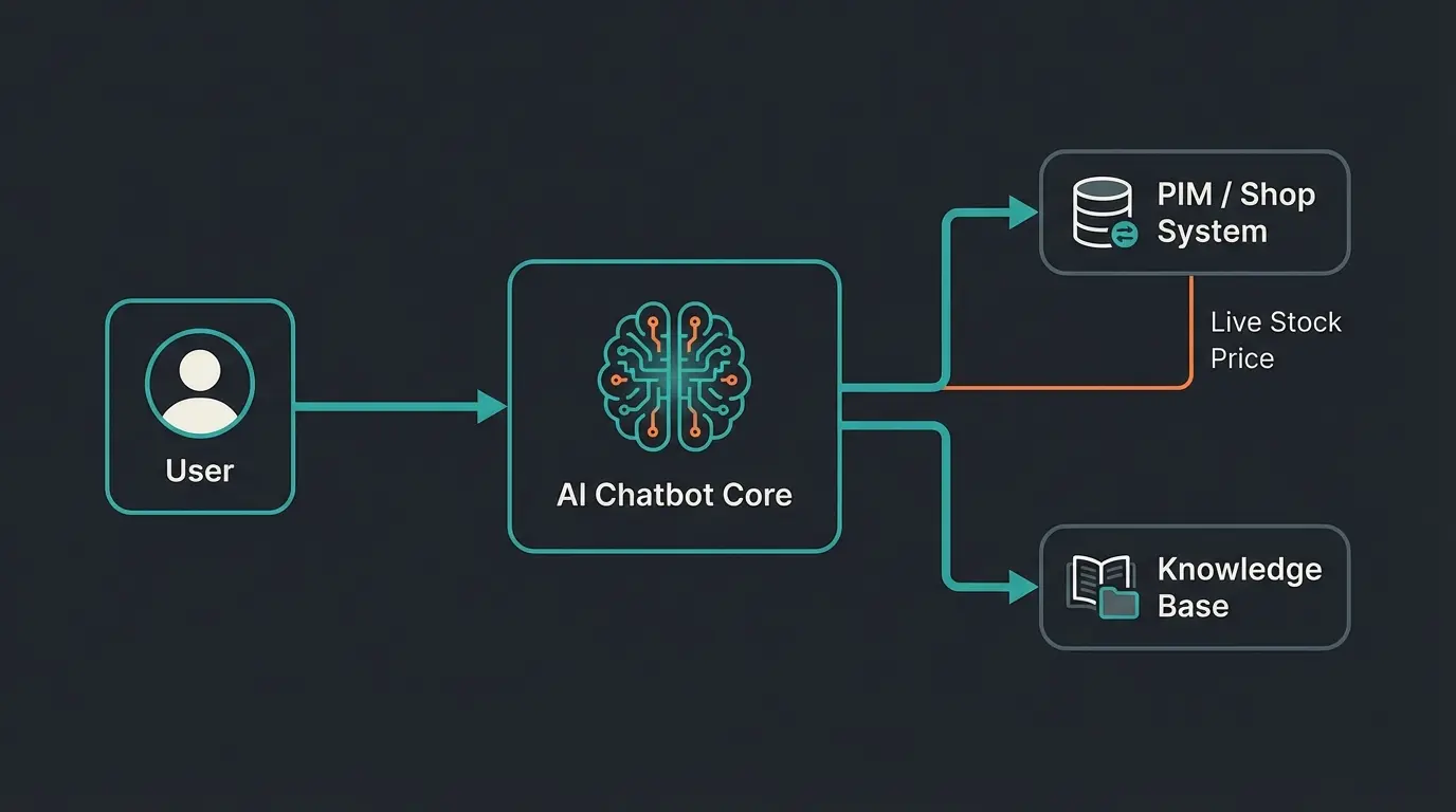 Diagram showing AI Chatbot integrating with PIM and Shop System