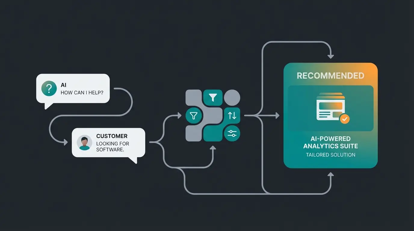 AI consultation flow diagram showing customer journey from question to personalized product recommendation
