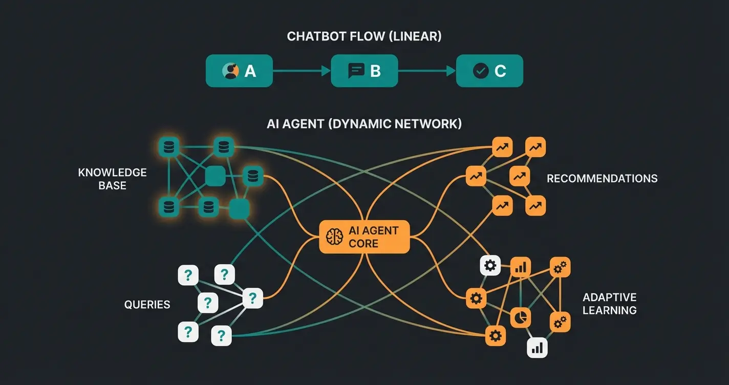 Infografik zum dynamischen Beratungsfluss eines KI-Mitarbeiters versus linearem Chatbot-Prozess