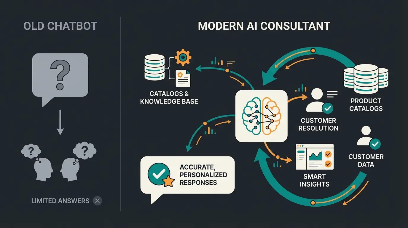 Vergleich zwischen Standard-Chatbot und intelligentem KI-Produktberater