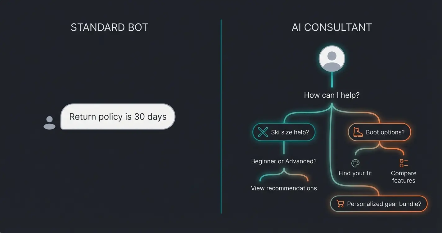 Vergleich Chatbot Dialog: Links Standard Antwort, Rechts Beratungsgespräch