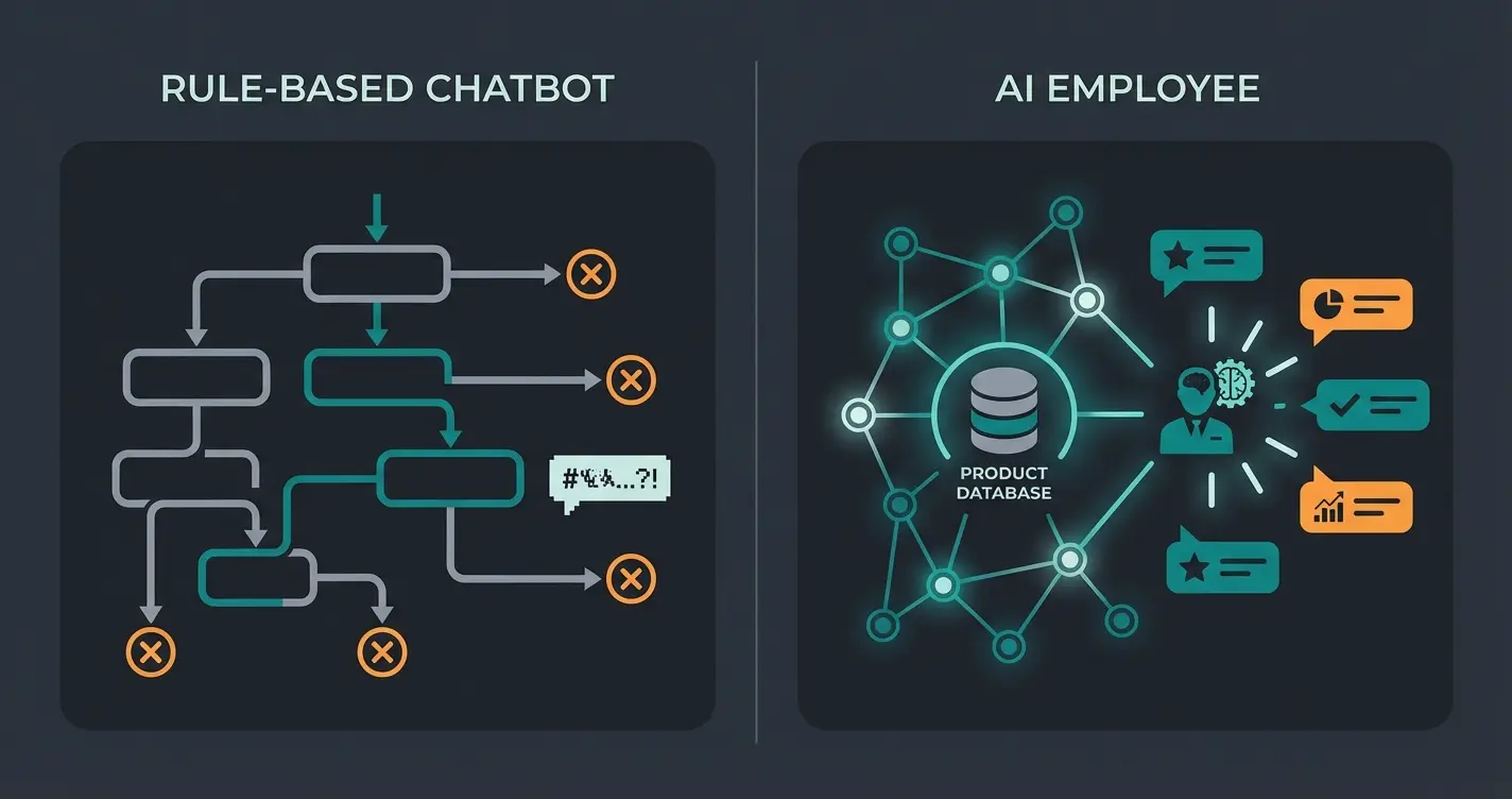 Comparison of rule-based chatbot decision tree versus AI employee with product knowledge and context awareness